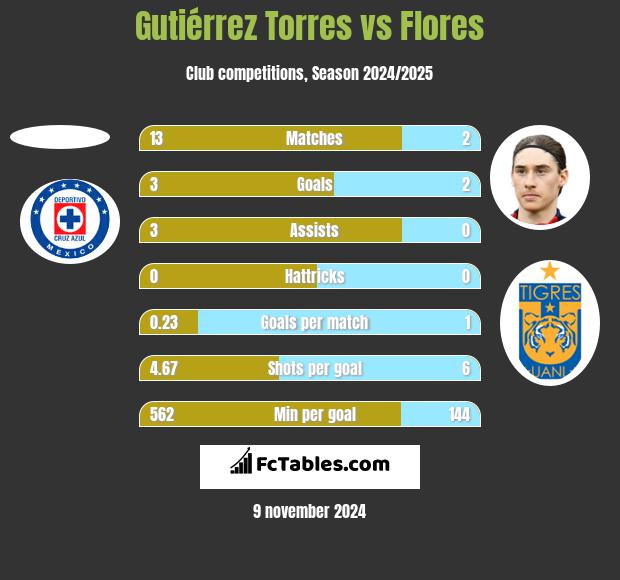 Gutiérrez Torres vs Flores h2h player stats