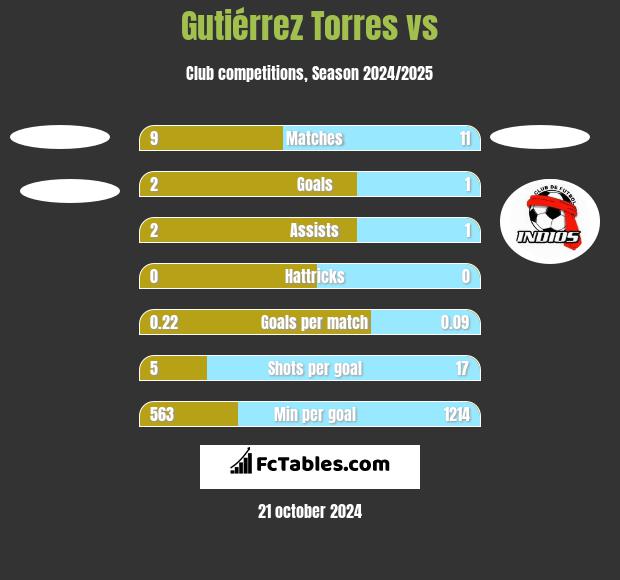 Gutiérrez Torres vs  h2h player stats