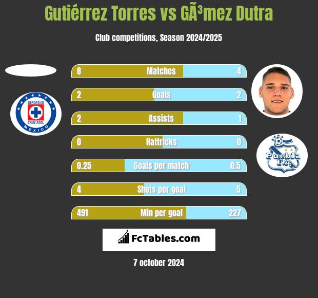 Gutiérrez Torres vs GÃ³mez Dutra h2h player stats