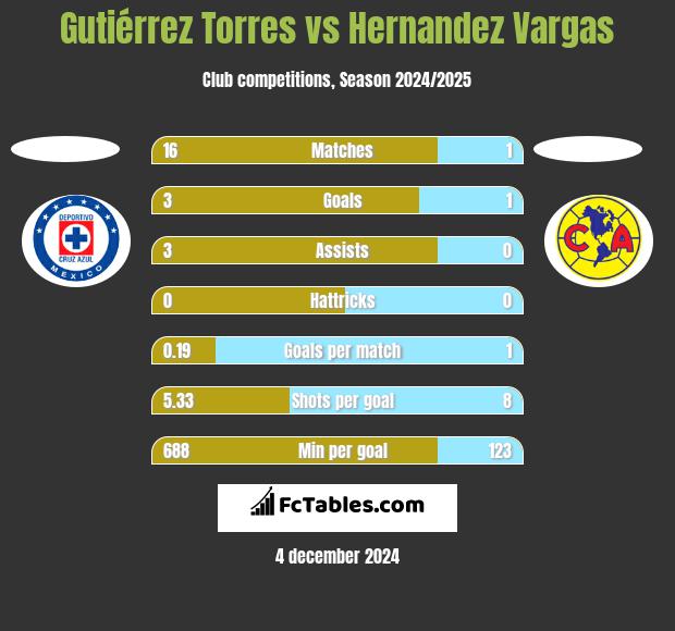 Gutiérrez Torres vs Hernandez Vargas h2h player stats