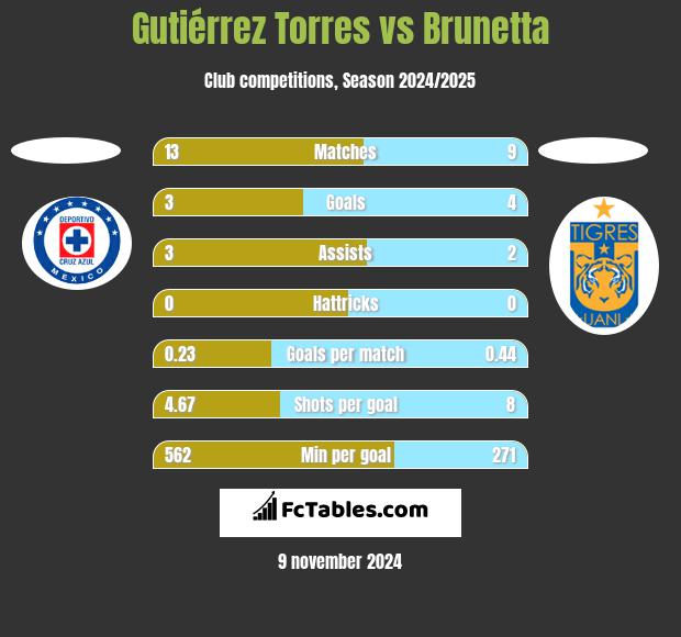 Gutiérrez Torres vs Brunetta h2h player stats