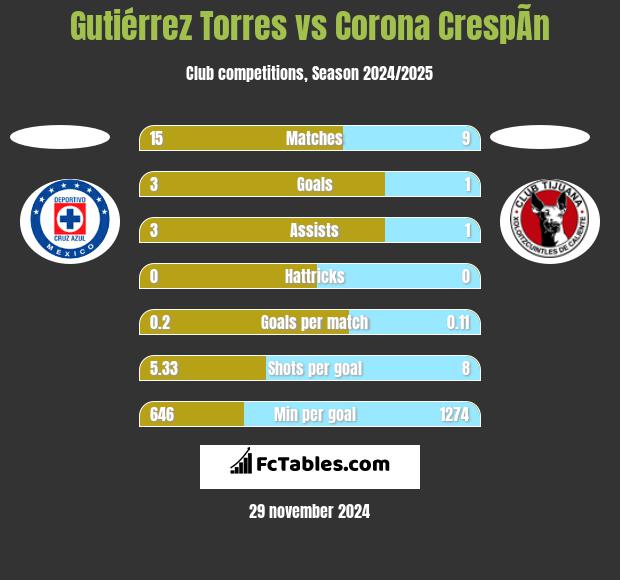 Gutiérrez Torres vs Corona CrespÃ­n h2h player stats