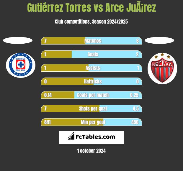 Gutiérrez Torres vs Arce JuÃ¡rez h2h player stats