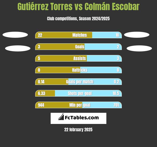 Gutiérrez Torres vs Colmán Escobar h2h player stats