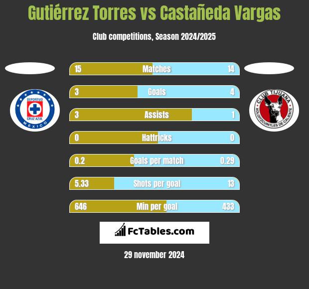 Gutiérrez Torres vs Castañeda Vargas h2h player stats