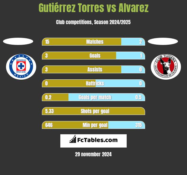 Gutiérrez Torres vs Alvarez h2h player stats