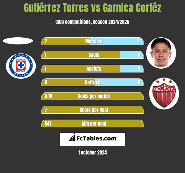 Gutiérrez Torres vs Garnica Cortéz h2h player stats