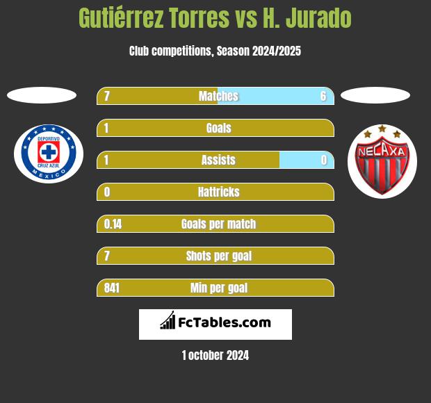 Gutiérrez Torres vs H. Jurado h2h player stats