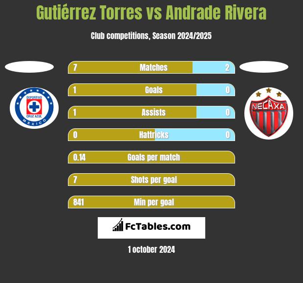 Gutiérrez Torres vs Andrade Rivera h2h player stats