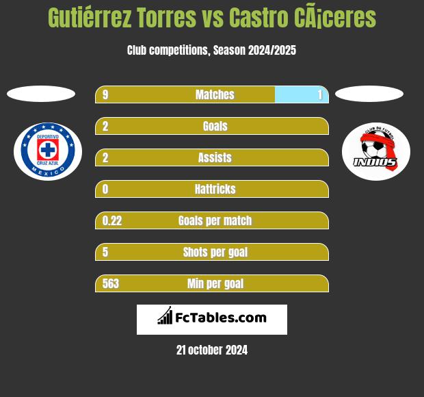 Gutiérrez Torres vs Castro CÃ¡ceres h2h player stats