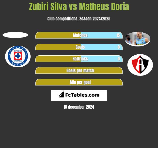 Zubiri Silva vs Matheus Doria h2h player stats