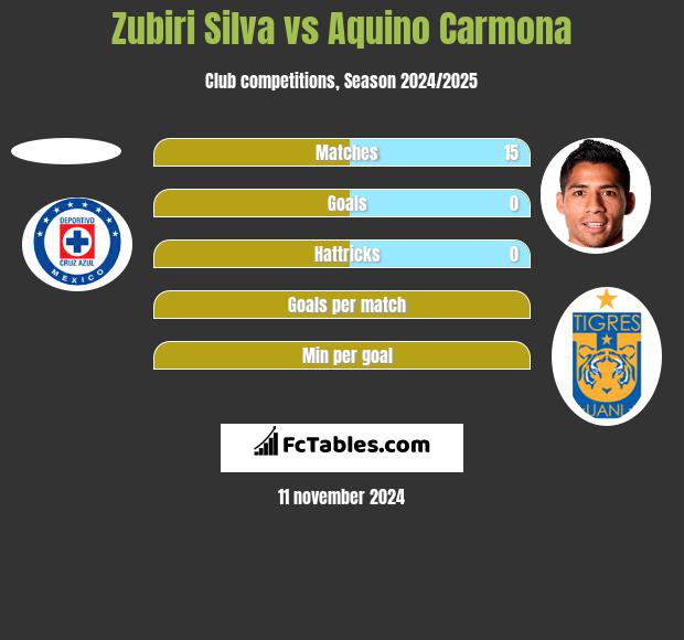 Zubiri Silva vs Aquino Carmona h2h player stats