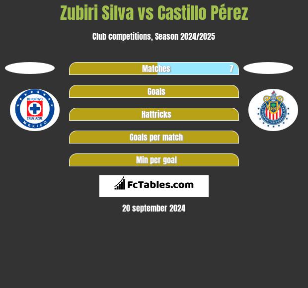 Zubiri Silva vs Castillo Pérez h2h player stats