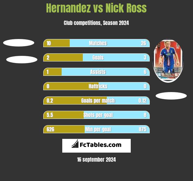 Hernandez vs Nick Ross h2h player stats