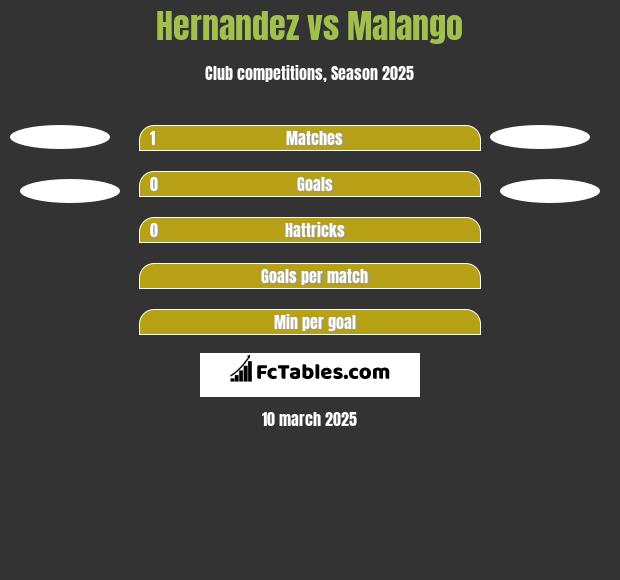 Hernandez vs Malango h2h player stats