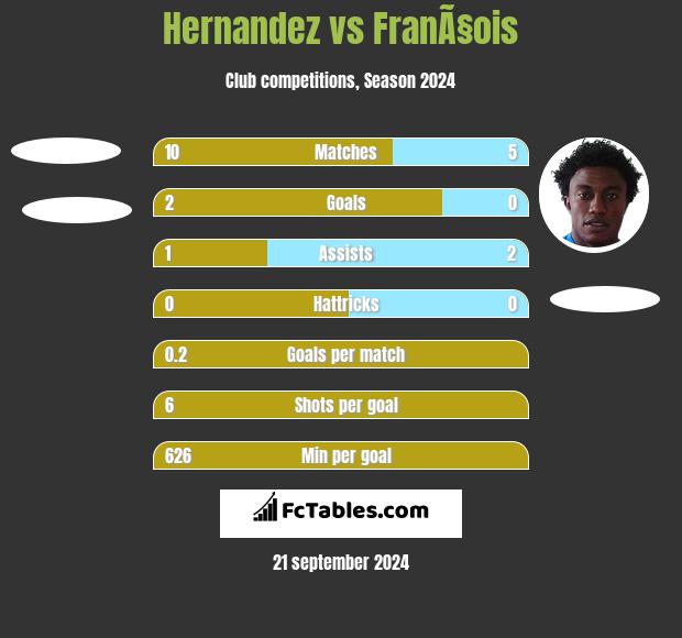 Hernandez vs FranÃ§ois h2h player stats