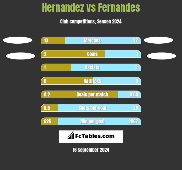 Hernandez vs Fernandes h2h player stats