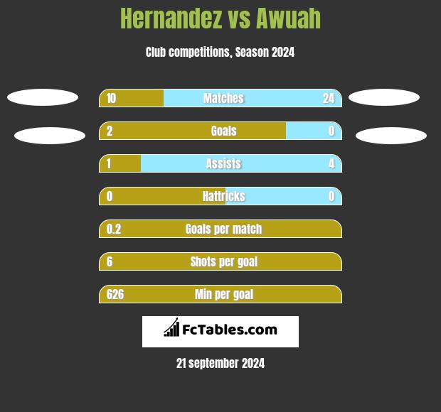 Hernandez vs Awuah h2h player stats