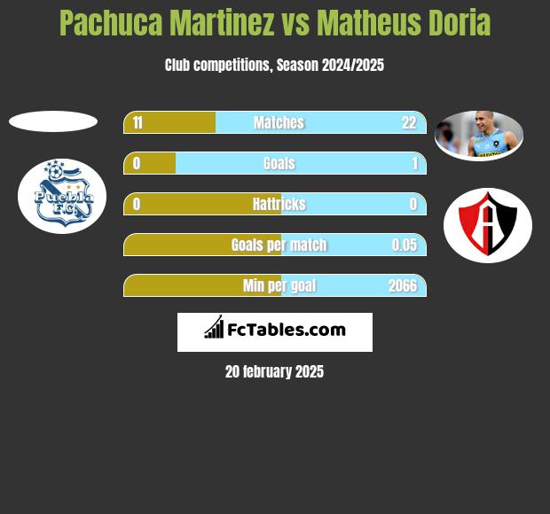 Pachuca Martinez vs Matheus Doria h2h player stats