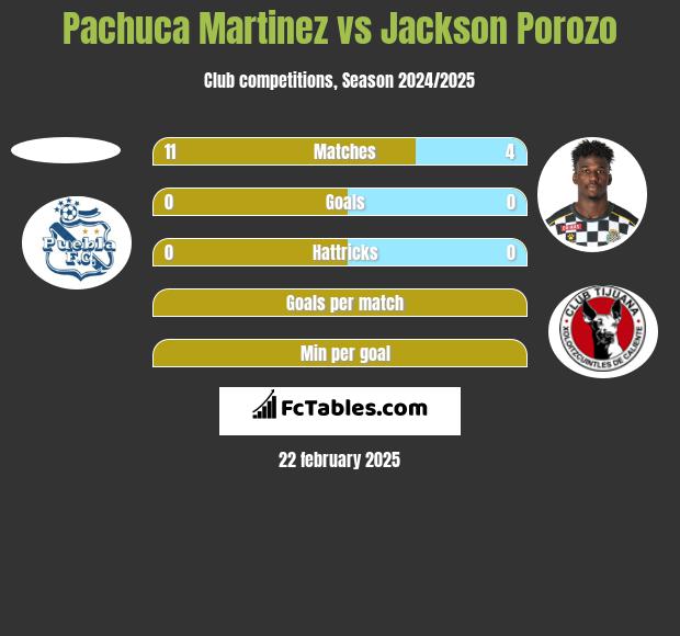 Pachuca Martinez vs Jackson Porozo h2h player stats