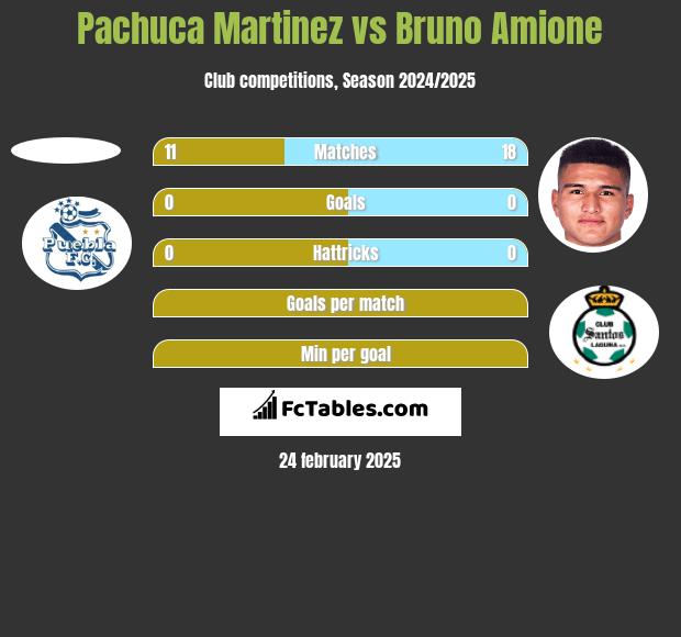 Pachuca Martinez vs Bruno Amione h2h player stats