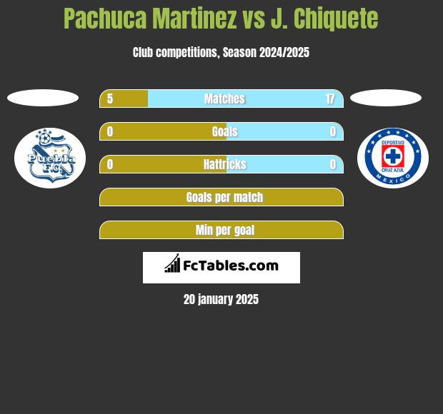 Pachuca Martinez vs J. Chiquete h2h player stats