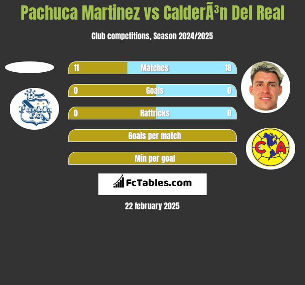 Pachuca Martinez vs CalderÃ³n Del Real h2h player stats