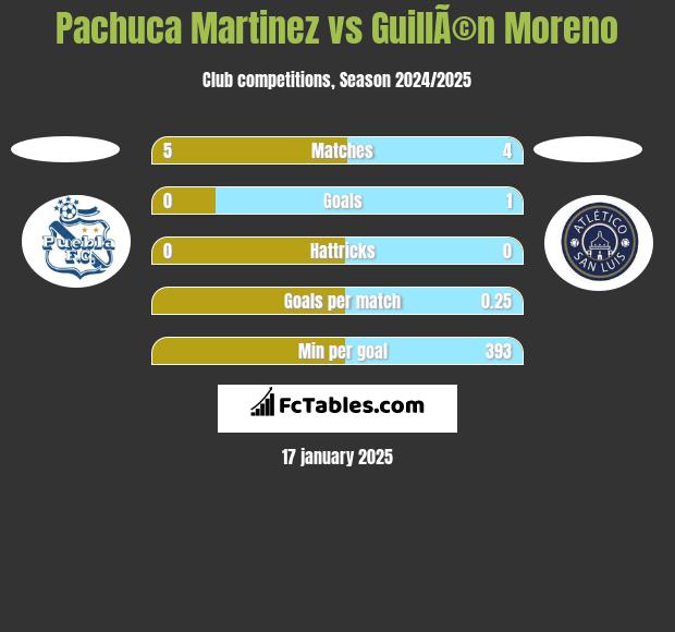 Pachuca Martinez vs GuillÃ©n Moreno h2h player stats