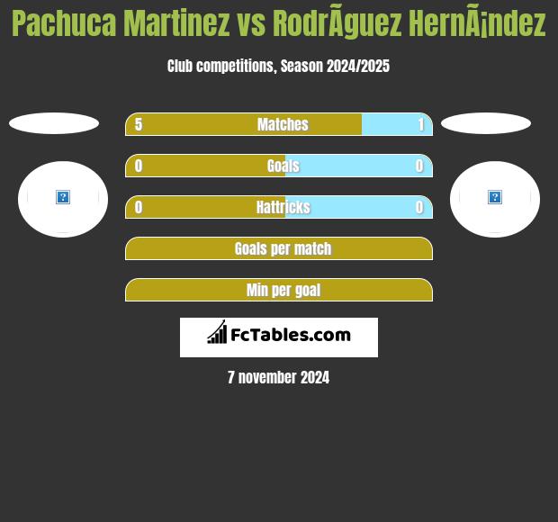 Pachuca Martinez vs RodrÃ­guez HernÃ¡ndez h2h player stats