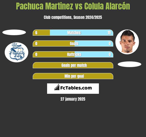 Pachuca Martinez vs Colula Alarcón h2h player stats