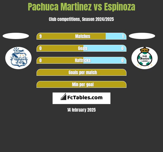 Pachuca Martinez vs Espinoza h2h player stats