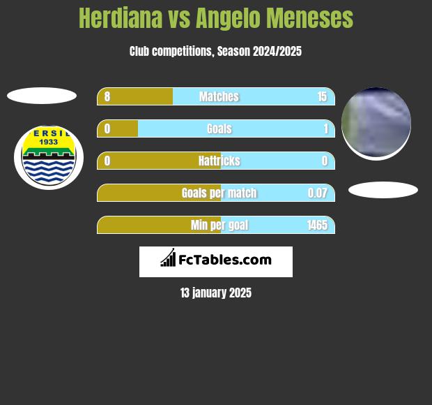 Herdiana vs Angelo Meneses h2h player stats