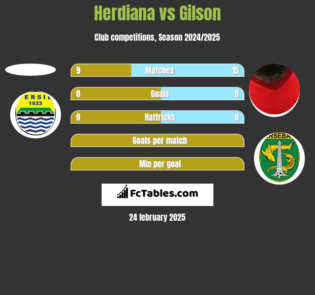 Herdiana vs Gilson h2h player stats