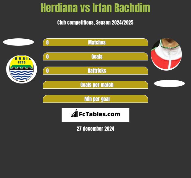 Herdiana vs Irfan Bachdim h2h player stats