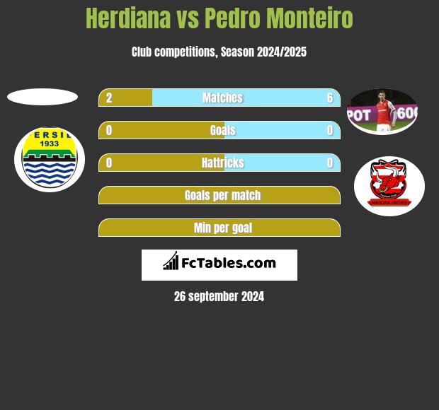 Herdiana vs Pedro Monteiro h2h player stats