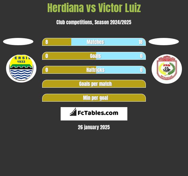 Herdiana vs Victor Luiz h2h player stats