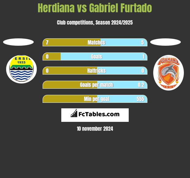 Herdiana vs Gabriel Furtado h2h player stats