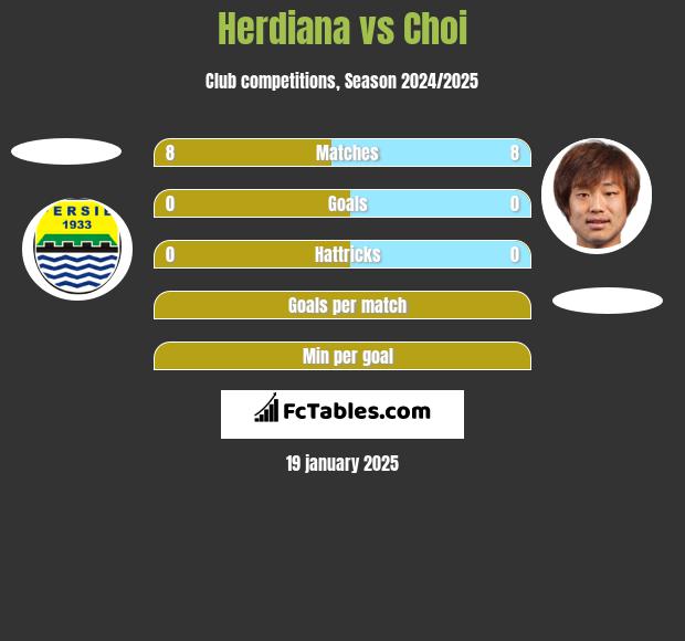 Herdiana vs Choi h2h player stats