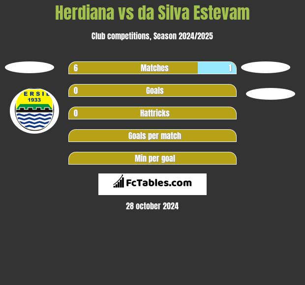 Herdiana vs da Silva Estevam h2h player stats