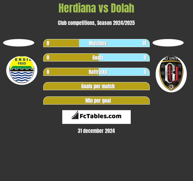 Herdiana vs Dolah h2h player stats