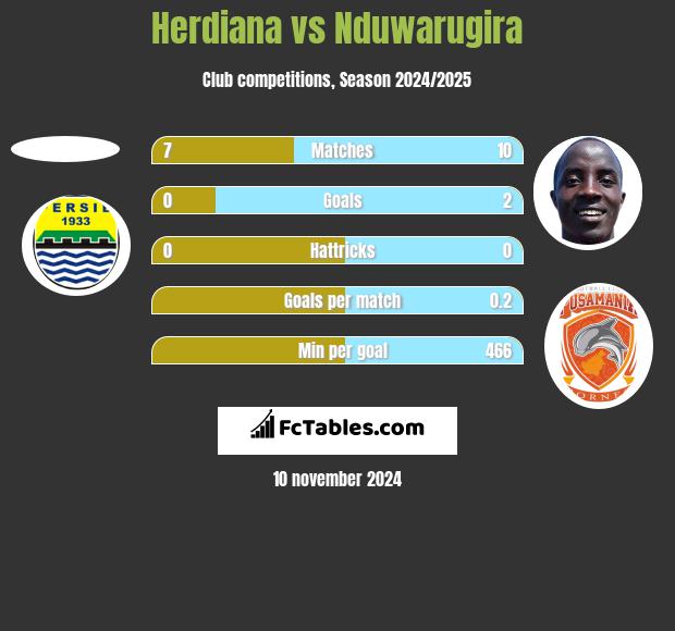 Herdiana vs Nduwarugira h2h player stats