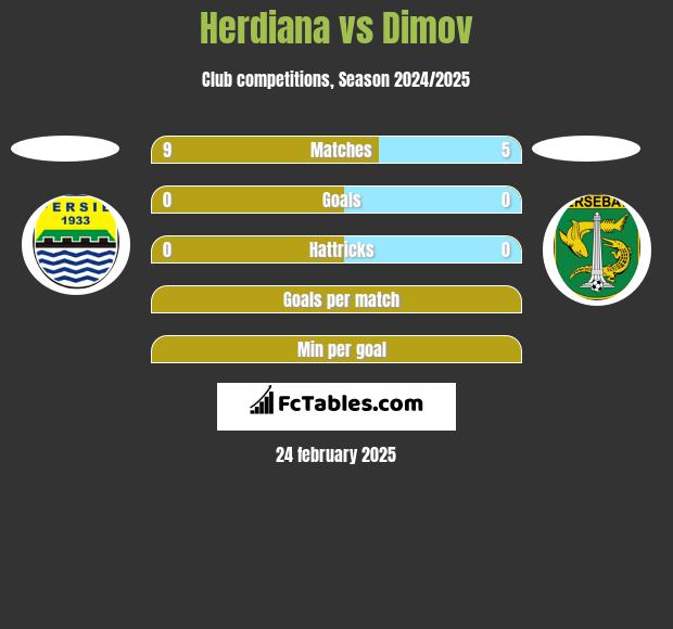 Herdiana vs Dimov h2h player stats