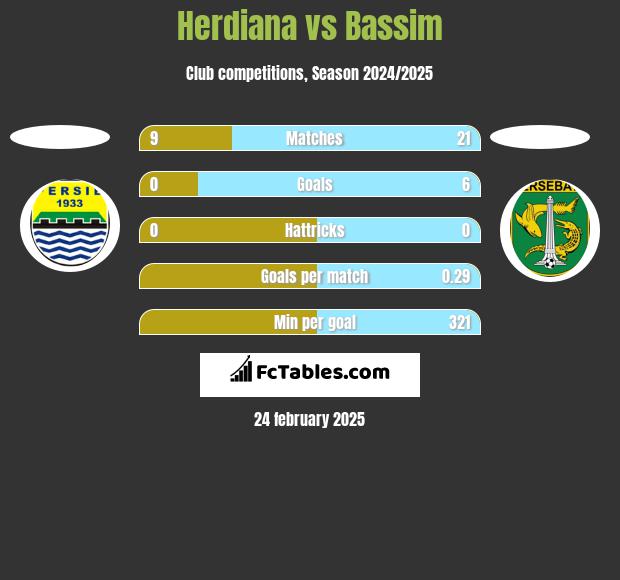 Herdiana vs Bassim h2h player stats