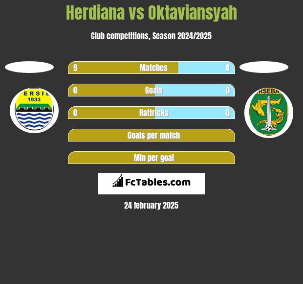 Herdiana vs Oktaviansyah h2h player stats