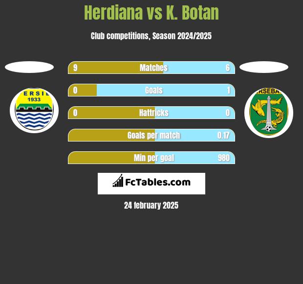 Herdiana vs K. Botan h2h player stats