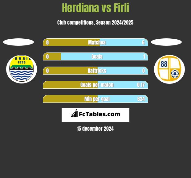 Herdiana vs Firli h2h player stats