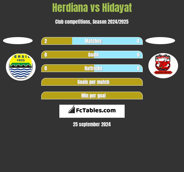 Herdiana vs Hidayat h2h player stats