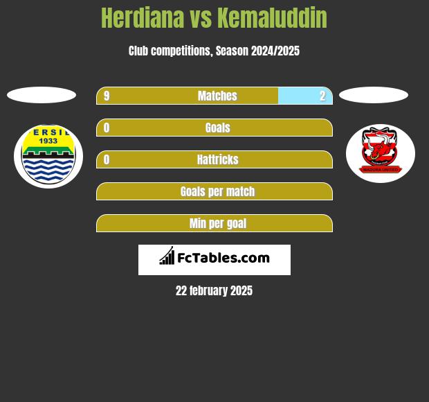 Herdiana vs Kemaluddin h2h player stats