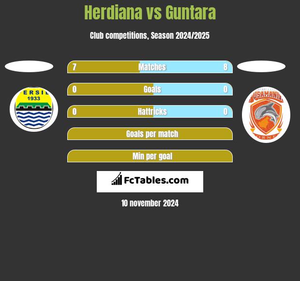 Herdiana vs Guntara h2h player stats