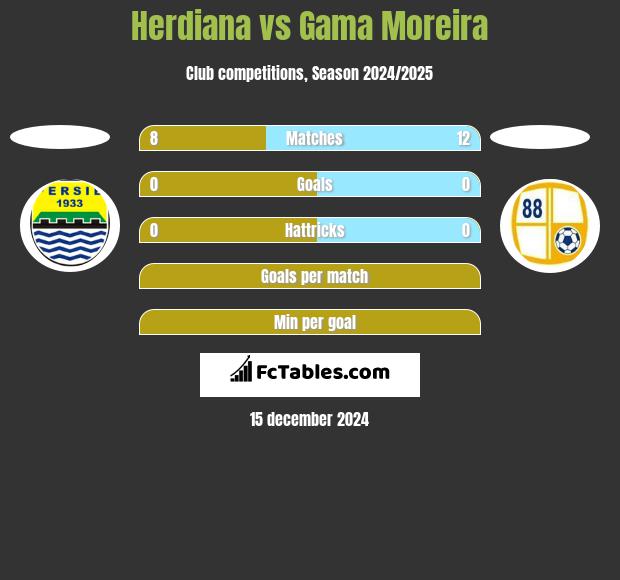 Herdiana vs Gama Moreira h2h player stats